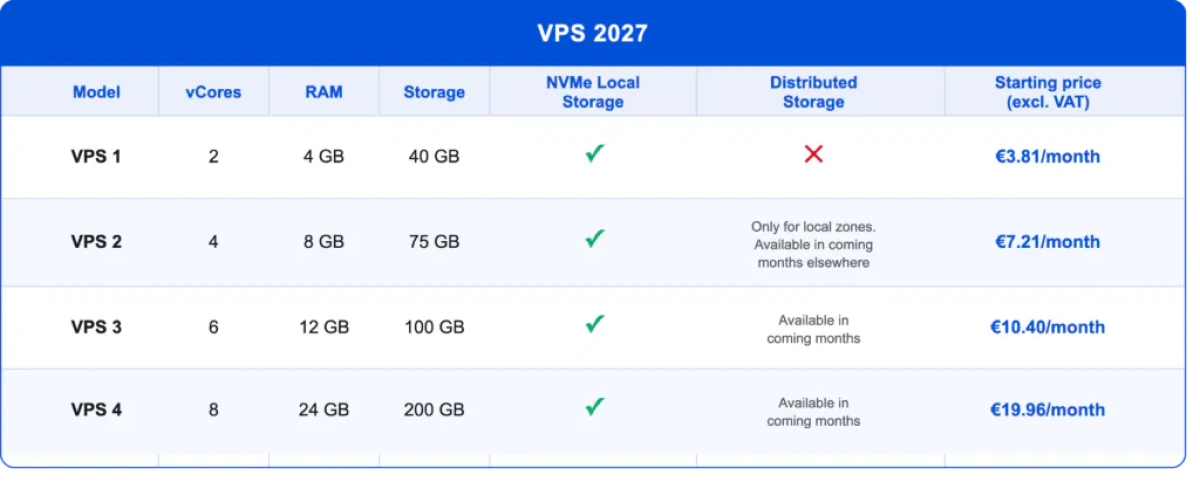 VPS 2027: Инновационная линейка для проектов, меняющих будущее